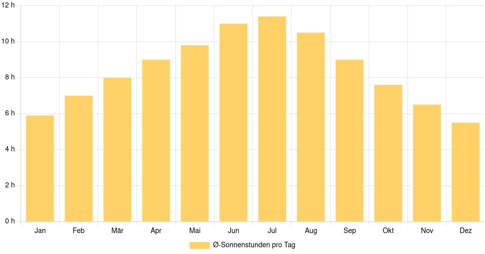 Balkendiagramm der durchschnittlichen Sonnenstunden pro Tag nach Monat in New London (Vereinigte Staaten), basierend auf einer 30-jährigen Analyse (1994-$dataTimeframeEndYear)