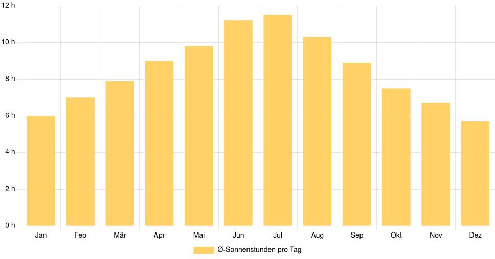 Balkendiagramm der durchschnittlichen Sonnenstunden pro Tag nach Monat in Newark (Delaware) (Vereinigte Staaten), basierend auf einer 30-jährigen Analyse (1994-$dataTimeframeEndYear)