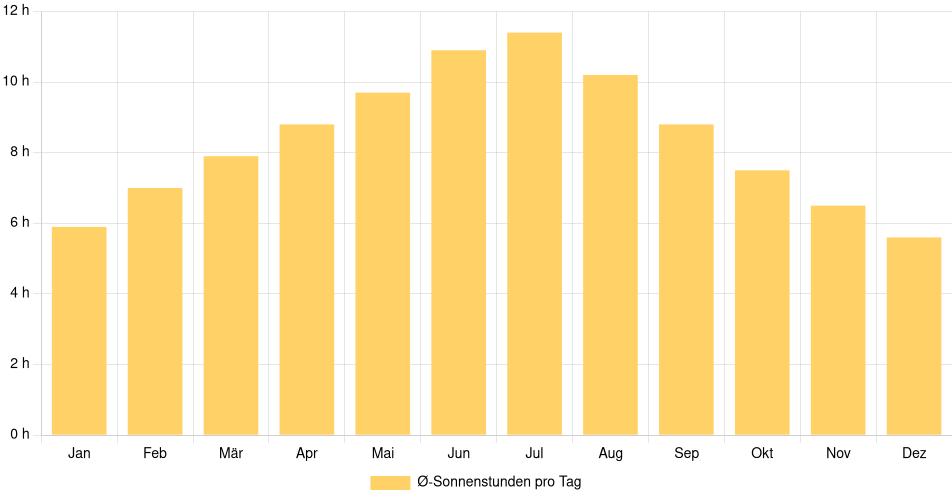 Tägliche Sonnenstundenin Newark (New Jersey), Vereinigte Staaten (1994-2024) – 30 Jahre Analyse Balkendiagramm der durchschnittlichen Sonnenstunden pro Tag nach Monat in Newark (New Jersey) (Vereinigte Staaten), basierend auf einer 30-jährigen Analyse (1994-$dataTimeframeEndYear)