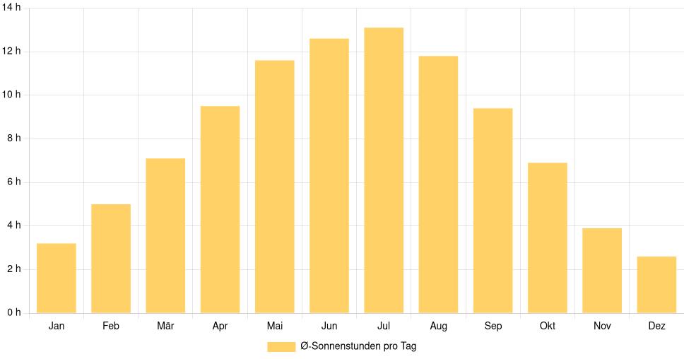 Balkendiagramm der durchschnittlichen Sonnenstunden pro Tag nach Monat in Nikopol (Ukraine), basierend auf einer 30-jährigen Analyse (1994-$dataTimeframeEndYear)