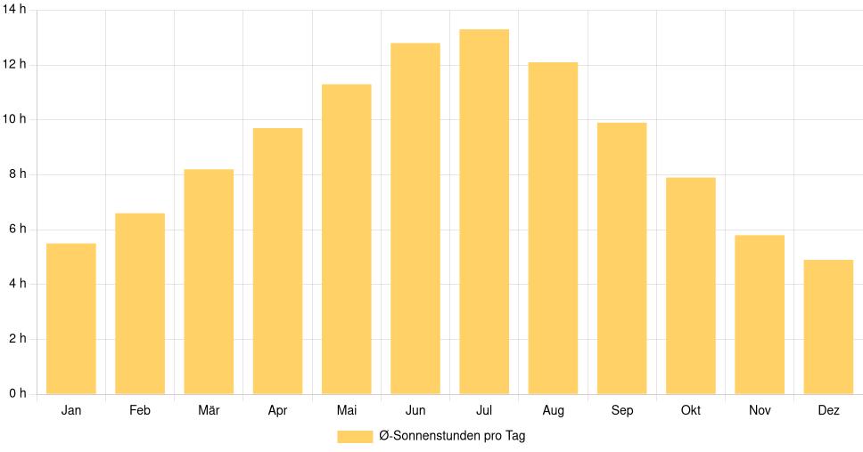 Balkendiagramm der durchschnittlichen Sonnenstunden pro Tag nach Monat in Nikšić (Montenegro), basierend auf einer 30-jährigen Analyse (1994-$dataTimeframeEndYear)