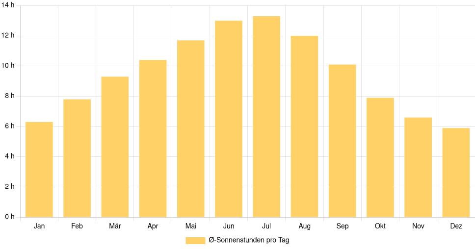 Balkendiagramm der durchschnittlichen Sonnenstunden pro Tag nach Monat in Nîmes (Frankreich), basierend auf einer 30-jährigen Analyse (1994-$dataTimeframeEndYear)