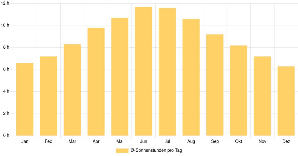 Tägliche Sonnenstundenin Norfolk (Virginia), Vereinigte Staaten (1994-2024) – 30 Jahre Analyse Balkendiagramm der durchschnittlichen Sonnenstunden pro Tag nach Monat in Norfolk (Virginia) (Vereinigte Staaten), basierend auf einer 30-jährigen Analyse (1994-$dataTimeframeEndYear)