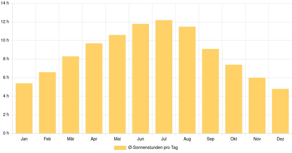 Balkendiagramm der durchschnittlichen Sonnenstunden pro Tag nach Monat in Novi Pazar (Serbien), basierend auf einer 30-jährigen Analyse (1994-$dataTimeframeEndYear)