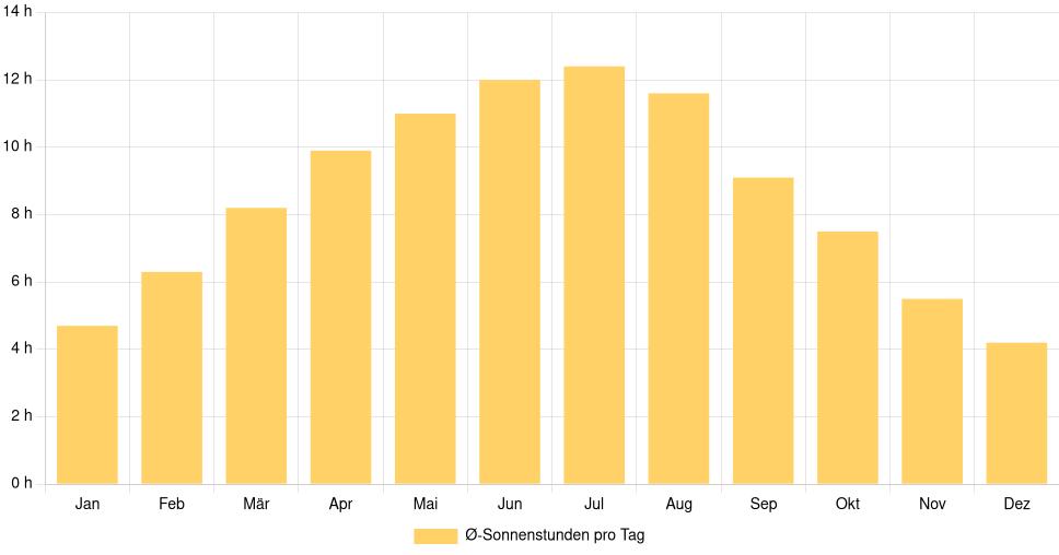 Balkendiagramm der durchschnittlichen Sonnenstunden pro Tag nach Monat in Novi Sad (Serbien), basierend auf einer 30-jährigen Analyse (1994-$dataTimeframeEndYear)