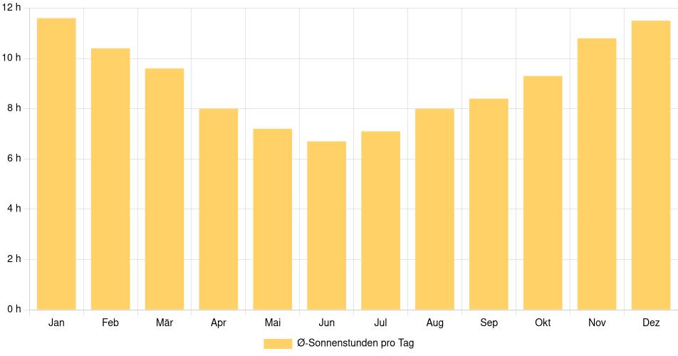 Tägliche Sonnenstundenin Nuevo Paysandú, Uruguay (1994-2024) – 30 Jahre Analyse Balkendiagramm der durchschnittlichen Sonnenstunden pro Tag nach Monat in Nuevo Paysandú (Uruguay), basierend auf einer 30-jährigen Analyse (1994-$dataTimeframeEndYear)