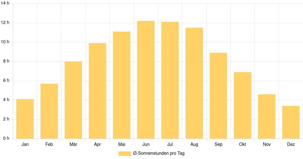 Balkendiagramm der durchschnittlichen Sonnenstunden pro Tag nach Monat in Nyíregyháza (Ungarn), basierend auf einer 30-jährigen Analyse (1994-$dataTimeframeEndYear)