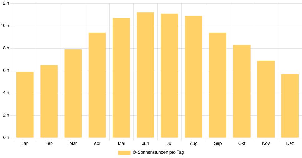 Balkendiagramm der durchschnittlichen Sonnenstunden pro Tag nach Monat in Oak Ridge (Vereinigte Staaten), basierend auf einer 30-jährigen Analyse (1994-$dataTimeframeEndYear)