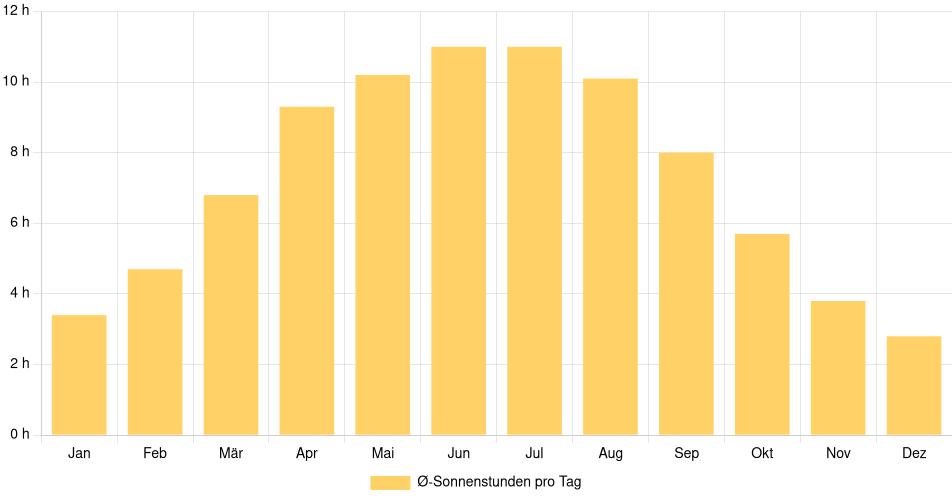 Tägliche Sonnenstundenin Oberhausen, Deutschland (1994-2024) – 30 Jahre Analyse Balkendiagramm der durchschnittlichen Sonnenstunden pro Tag nach Monat in Oberhausen (Deutschland), basierend auf einer 30-jährigen Analyse (1994-$dataTimeframeEndYear)