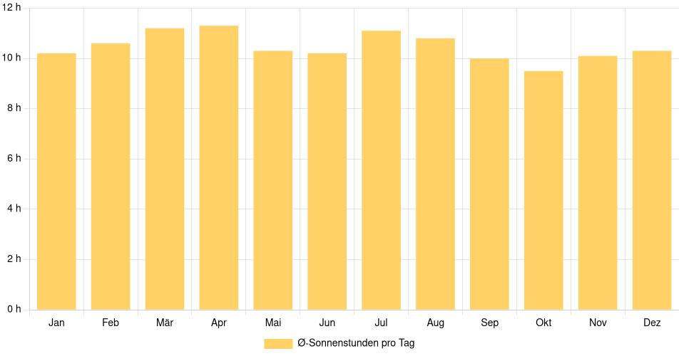Tägliche Sonnenstundenin Ocotal, Nicaragua (1994-2024) – 30 Jahre Analyse Balkendiagramm der durchschnittlichen Sonnenstunden pro Tag nach Monat in Ocotal (Nicaragua), basierend auf einer 30-jährigen Analyse (1994-$dataTimeframeEndYear)