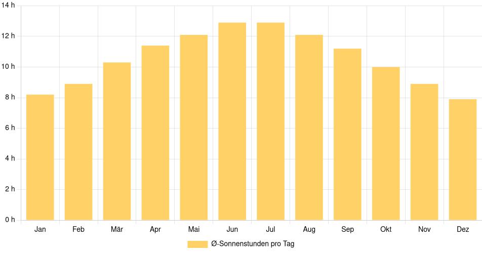 Tägliche Sonnenstundenin Orange, Vereinigte Staaten (1994-2024) – 30 Jahre Analyse Balkendiagramm der durchschnittlichen Sonnenstunden pro Tag nach Monat in Orange (Vereinigte Staaten), basierend auf einer 30-jährigen Analyse (1994-$dataTimeframeEndYear)