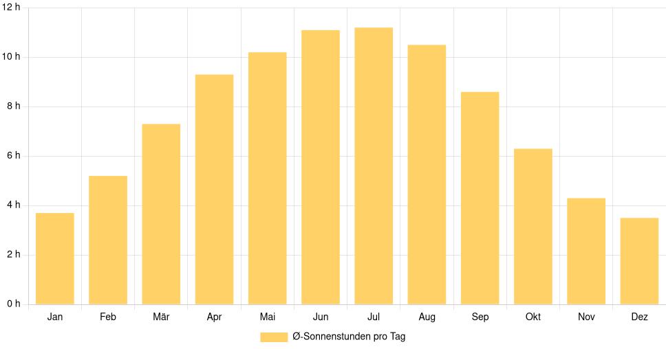 Balkendiagramm der durchschnittlichen Sonnenstunden pro Tag nach Monat in Orléans (Frankreich), basierend auf einer 30-jährigen Analyse (1994-$dataTimeframeEndYear)