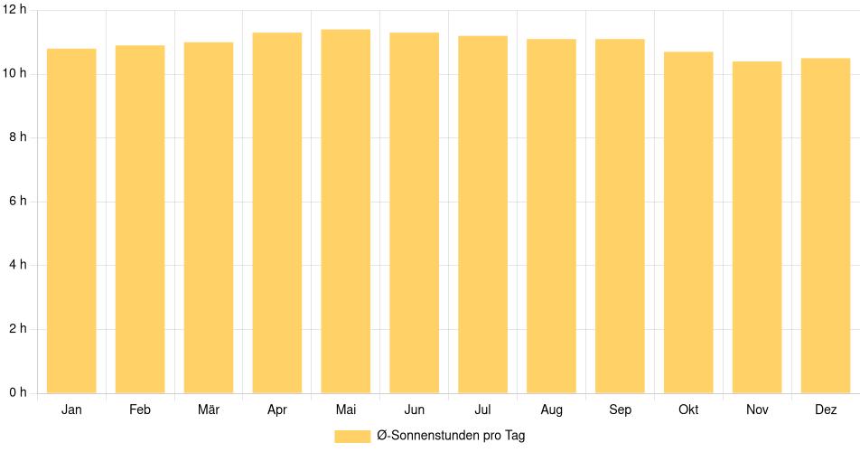 Tägliche Sonnenstundenin Pampatar, Venezuela (1994-2024) – 30 Jahre Analyse Balkendiagramm der durchschnittlichen Sonnenstunden pro Tag nach Monat in Pampatar (Venezuela), basierend auf einer 30-jährigen Analyse (1994-$dataTimeframeEndYear)