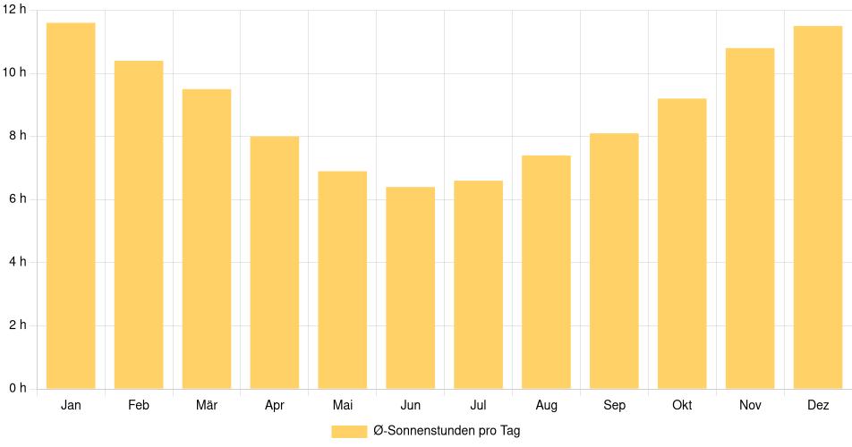 Tägliche Sonnenstundenin Pando, Uruguay (1994-2024) – 30 Jahre Analyse Balkendiagramm der durchschnittlichen Sonnenstunden pro Tag nach Monat in Pando (Uruguay), basierend auf einer 30-jährigen Analyse (1994-$dataTimeframeEndYear)