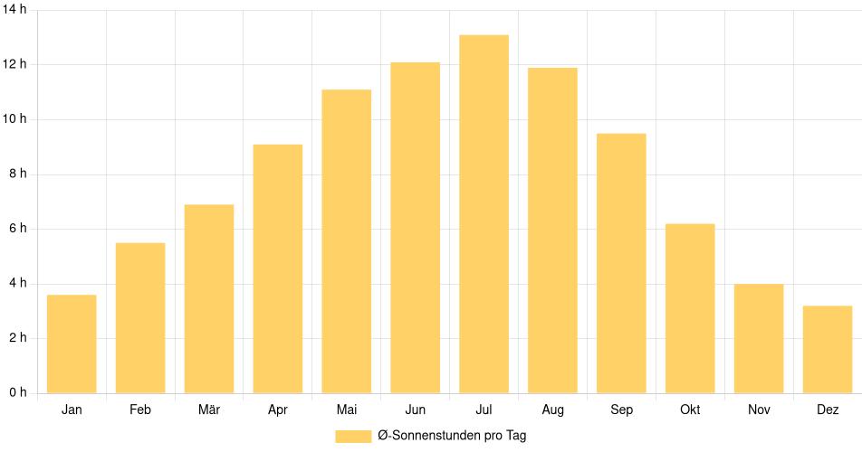 Tägliche Sonnenstundenin Parksville, Kanada (1994-2024) – 30 Jahre Analyse Balkendiagramm der durchschnittlichen Sonnenstunden pro Tag nach Monat in Parksville (Kanada), basierend auf einer 30-jährigen Analyse (1994-$dataTimeframeEndYear)