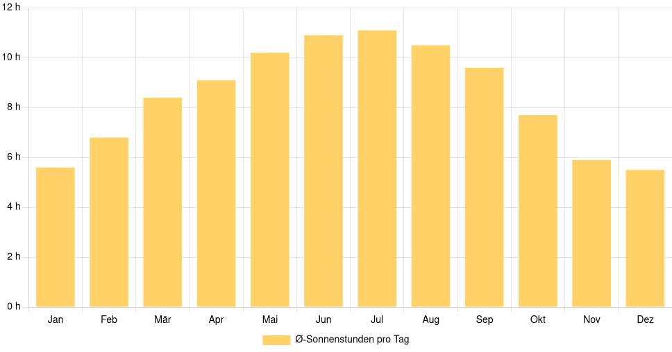 Balkendiagramm der durchschnittlichen Sonnenstunden pro Tag nach Monat in Pau (Frankreich), basierend auf einer 30-jährigen Analyse (1994-$dataTimeframeEndYear)