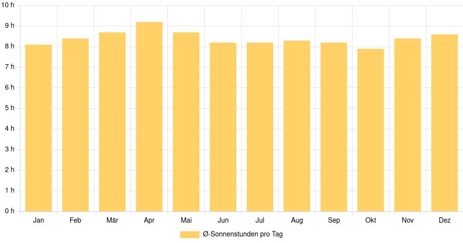 Tägliche Sonnenstundenin Pedernales, Ecuador (1994-2024) – 30 Jahre Analyse Balkendiagramm der durchschnittlichen Sonnenstunden pro Tag nach Monat in Pedernales (Ecuador), basierend auf einer 30-jährigen Analyse (1994-$dataTimeframeEndYear)