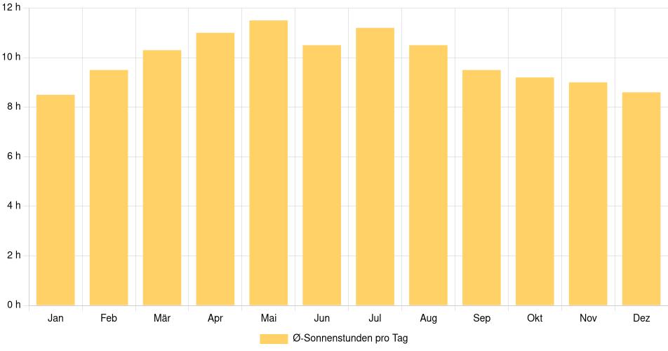 Tägliche Sonnenstundenin Pembroke Pines, Vereinigte Staaten (1994-2024) – 30 Jahre Analyse Balkendiagramm der durchschnittlichen Sonnenstunden pro Tag nach Monat in Pembroke Pines (Vereinigte Staaten), basierend auf einer 30-jährigen Analyse (1994-$dataTimeframeEndYear)