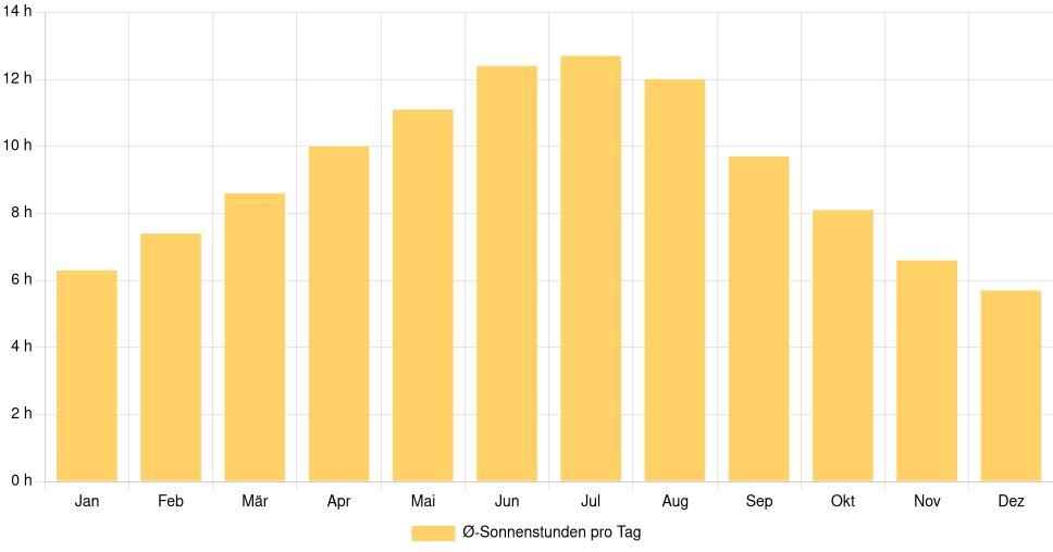 Balkendiagramm der durchschnittlichen Sonnenstunden pro Tag nach Monat in Pernik (Bulgarien), basierend auf einer 30-jährigen Analyse (1994-$dataTimeframeEndYear)