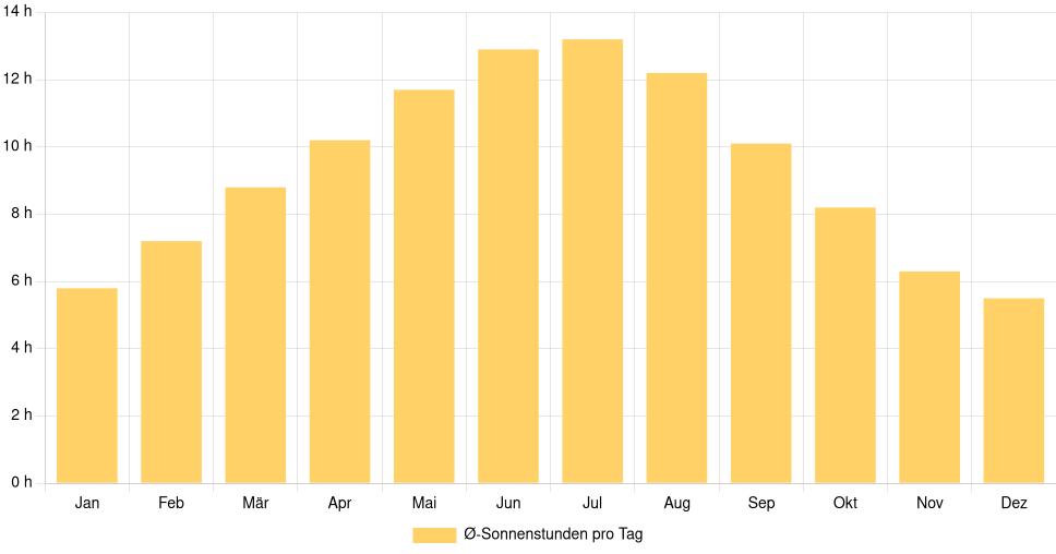 Balkendiagramm der durchschnittlichen Sonnenstunden pro Tag nach Monat in Perugia (Italien), basierend auf einer 30-jährigen Analyse (1994-$dataTimeframeEndYear)