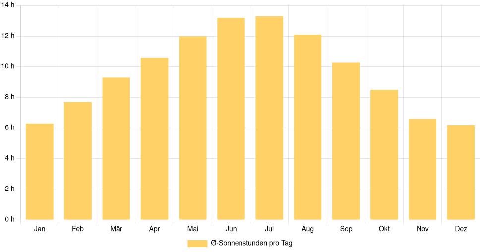 Balkendiagramm der durchschnittlichen Sonnenstunden pro Tag nach Monat in Pescara (Italien), basierend auf einer 30-jährigen Analyse (1994-$dataTimeframeEndYear)