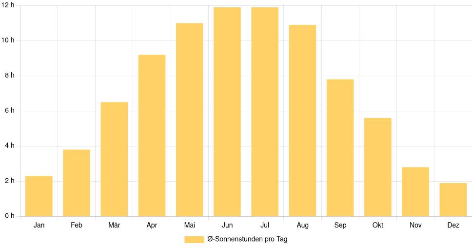 Balkendiagramm der durchschnittlichen Sonnenstunden pro Tag nach Monat in Pinsk (Belarus), basierend auf einer 30-jährigen Analyse (1994-$dataTimeframeEndYear)
