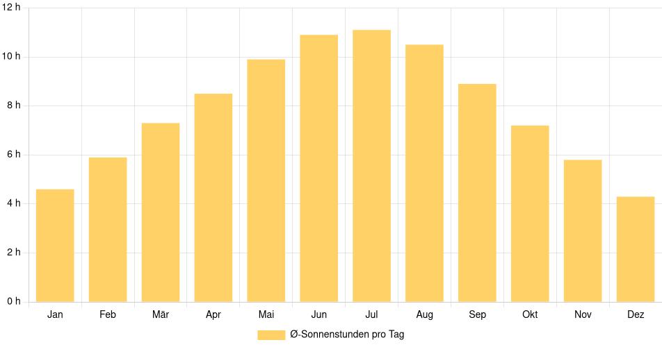 Tägliche Sonnenstundenin Pittsburgh, Vereinigte Staaten (1994-2024) – 30 Jahre Analyse Balkendiagramm der durchschnittlichen Sonnenstunden pro Tag nach Monat in Pittsburgh (Vereinigte Staaten), basierend auf einer 30-jährigen Analyse (1994-$dataTimeframeEndYear)