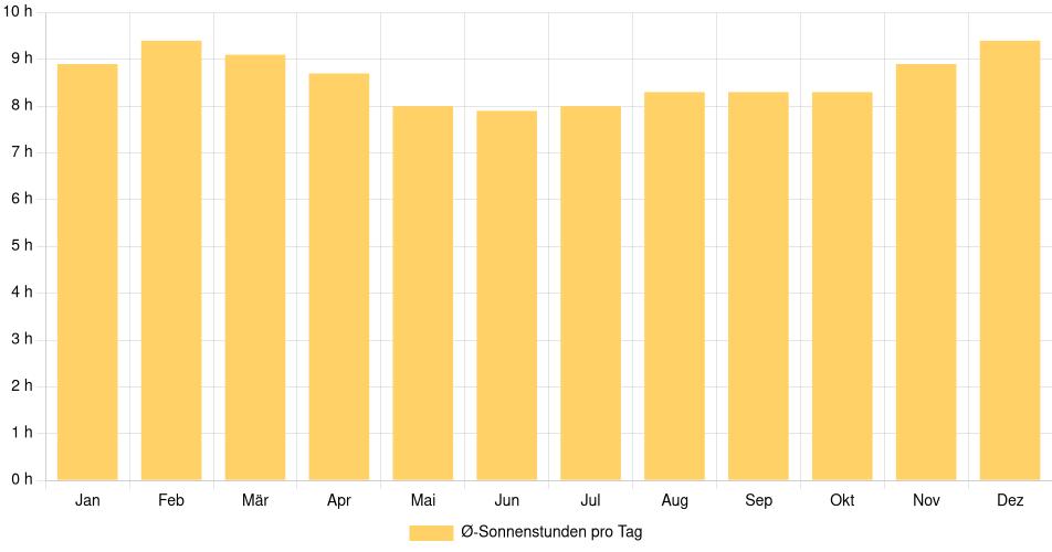 Tägliche Sonnenstundenin Poá, Brasilien (1994-2024) – 30 Jahre Analyse Balkendiagramm der durchschnittlichen Sonnenstunden pro Tag nach Monat in Poá (Brasilien), basierend auf einer 30-jährigen Analyse (1994-$dataTimeframeEndYear)