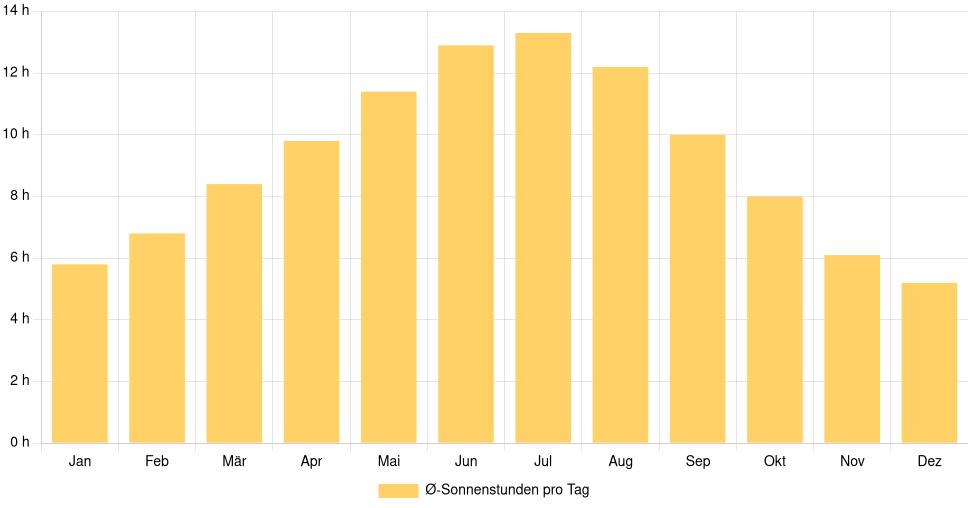 Balkendiagramm der durchschnittlichen Sonnenstunden pro Tag nach Monat in Podgorica (Montenegro), basierend auf einer 30-jährigen Analyse (1994-$dataTimeframeEndYear)