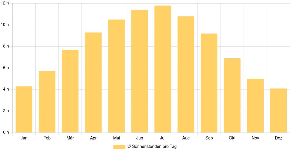 Balkendiagramm der durchschnittlichen Sonnenstunden pro Tag nach Monat in Poitiers (Frankreich), basierend auf einer 30-jährigen Analyse (1994-$dataTimeframeEndYear)