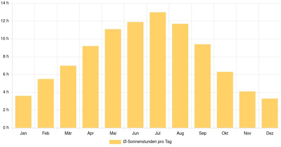 Tägliche Sonnenstundenin Port Coquitlam, Kanada (1994-2024) – 30 Jahre Analyse Balkendiagramm der durchschnittlichen Sonnenstunden pro Tag nach Monat in Port Coquitlam (Kanada), basierend auf einer 30-jährigen Analyse (1994-$dataTimeframeEndYear)
