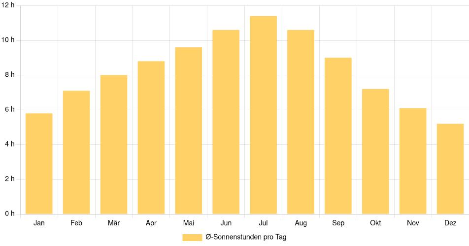 Balkendiagramm der durchschnittlichen Sonnenstunden pro Tag nach Monat in Portland (Maine) (Vereinigte Staaten), basierend auf einer 30-jährigen Analyse (1994-$dataTimeframeEndYear)