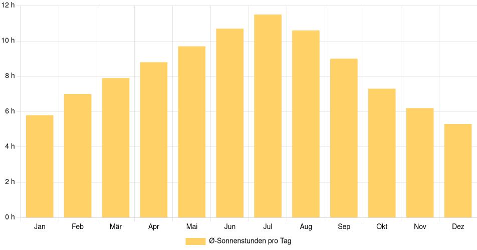 Tägliche Sonnenstundenin Portsmouth (New Hampshire), Vereinigte Staaten (1994-2024) – 30 Jahre Analyse Balkendiagramm der durchschnittlichen Sonnenstunden pro Tag nach Monat in Portsmouth (New Hampshire) (Vereinigte Staaten), basierend auf einer 30-jährigen Analyse (1994-$dataTimeframeEndYear)