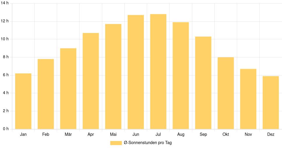 Balkendiagramm der durchschnittlichen Sonnenstunden pro Tag nach Monat in Póvoa de Varzim (Portugal), basierend auf einer 30-jährigen Analyse (1994-$dataTimeframeEndYear)