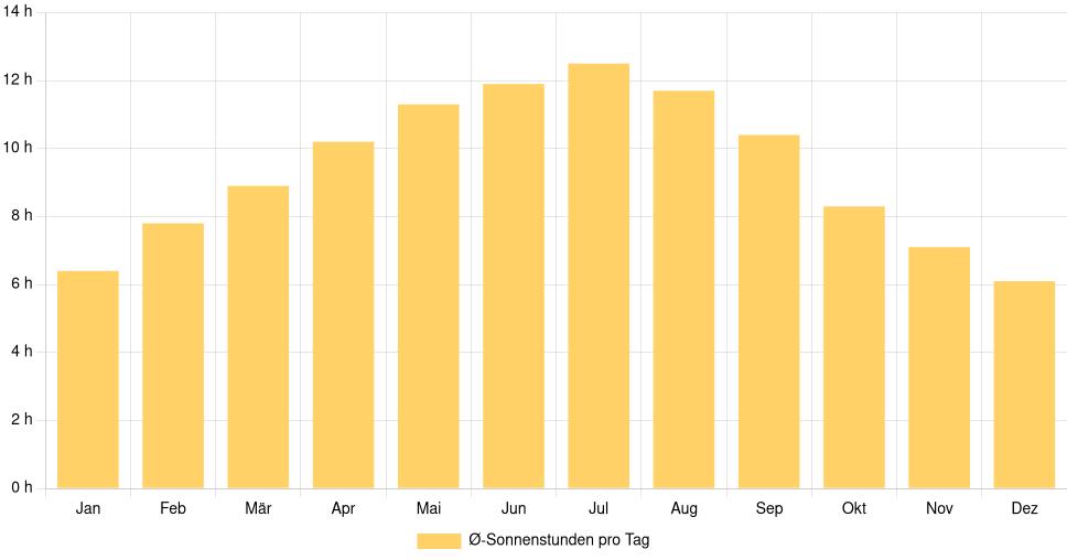 Balkendiagramm der durchschnittlichen Sonnenstunden pro Tag nach Monat in Praia da Vitória (Portugal), basierend auf einer 30-jährigen Analyse (1994-$dataTimeframeEndYear)