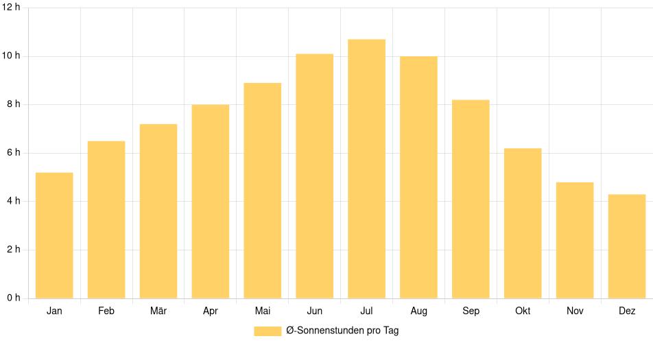 Tägliche Sonnenstundenin Presque Isle, Vereinigte Staaten (1994-2024) – 30 Jahre Analyse Balkendiagramm der durchschnittlichen Sonnenstunden pro Tag nach Monat in Presque Isle (Vereinigte Staaten), basierend auf einer 30-jährigen Analyse (1994-$dataTimeframeEndYear)