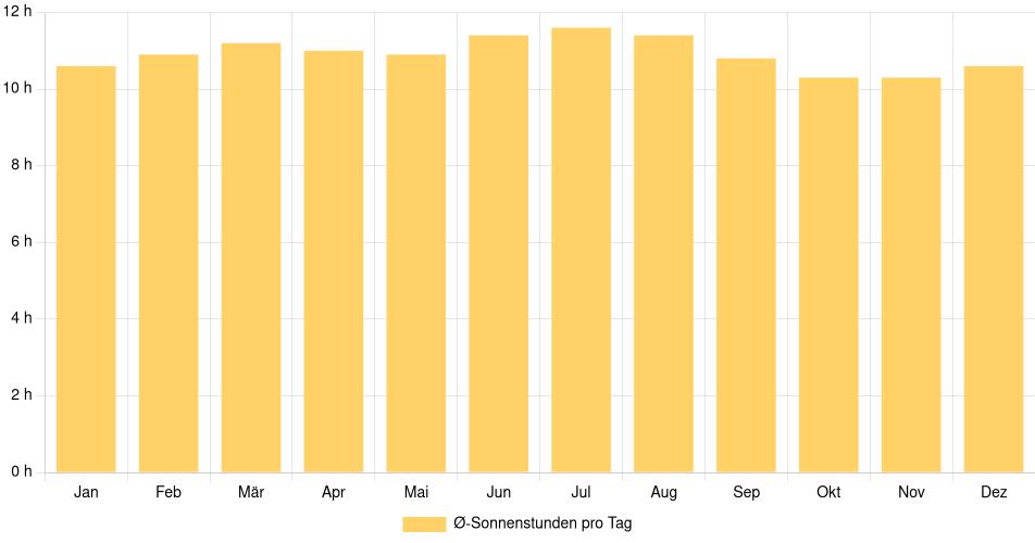 Tägliche Sonnenstundenin Punto Fijo, Venezuela (1994-2024) – 30 Jahre Analyse Balkendiagramm der durchschnittlichen Sonnenstunden pro Tag nach Monat in Punto Fijo (Venezuela), basierend auf einer 30-jährigen Analyse (1994-$dataTimeframeEndYear)