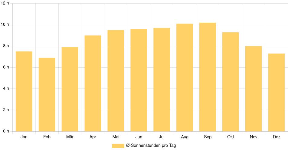 Tägliche Sonnenstundenin Quillabamba, Peru (1994-2024) – 30 Jahre Analyse Balkendiagramm der durchschnittlichen Sonnenstunden pro Tag nach Monat in Quillabamba (Peru), basierend auf einer 30-jährigen Analyse (1994-$dataTimeframeEndYear)
