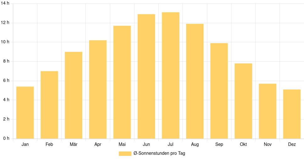 Balkendiagramm der durchschnittlichen Sonnenstunden pro Tag nach Monat in Ravenna (Italien), basierend auf einer 30-jährigen Analyse (1994-$dataTimeframeEndYear)
