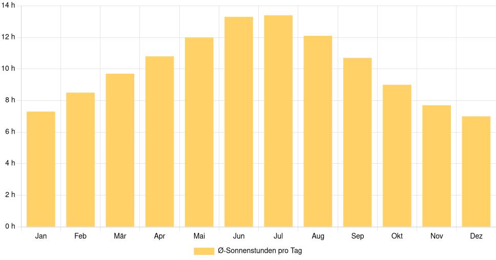 Balkendiagramm der durchschnittlichen Sonnenstunden pro Tag nach Monat in Reggio di Calabria (Italien), basierend auf einer 30-jährigen Analyse (1994-$dataTimeframeEndYear)