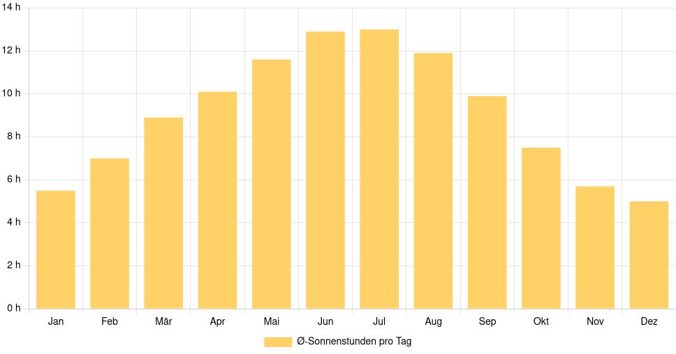 Balkendiagramm der durchschnittlichen Sonnenstunden pro Tag nach Monat in Reggio Emilia (Italien), basierend auf einer 30-jährigen Analyse (1994-$dataTimeframeEndYear)