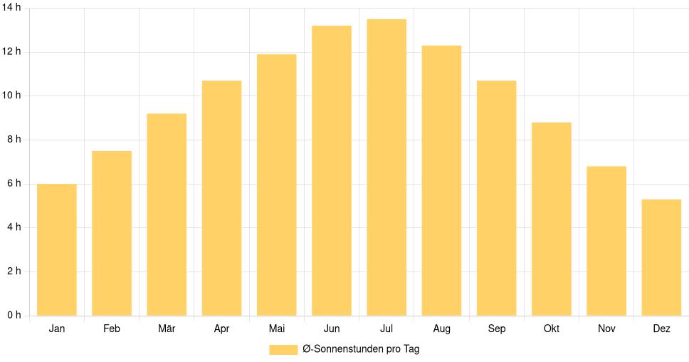Balkendiagramm der durchschnittlichen Sonnenstunden pro Tag nach Monat in Rexburg (Vereinigte Staaten), basierend auf einer 30-jährigen Analyse (1994-$dataTimeframeEndYear)
