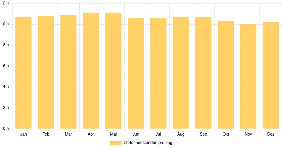 Balkendiagramm der durchschnittlichen Sonnenstunden pro Tag nach Monat in Río Caribe (Venezuela), basierend auf einer 30-jährigen Analyse (1994-$dataTimeframeEndYear)
