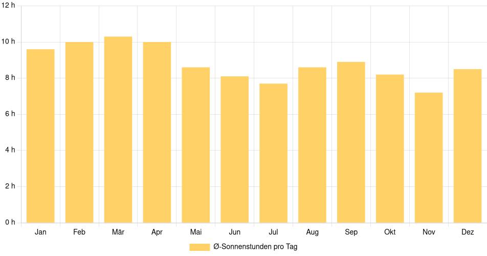 Tägliche Sonnenstundenin Río Jiménez, Costa Rica (1994-2024) – 30 Jahre Analyse Balkendiagramm der durchschnittlichen Sonnenstunden pro Tag nach Monat in Río Jiménez (Costa Rica), basierend auf einer 30-jährigen Analyse (1994-$dataTimeframeEndYear)