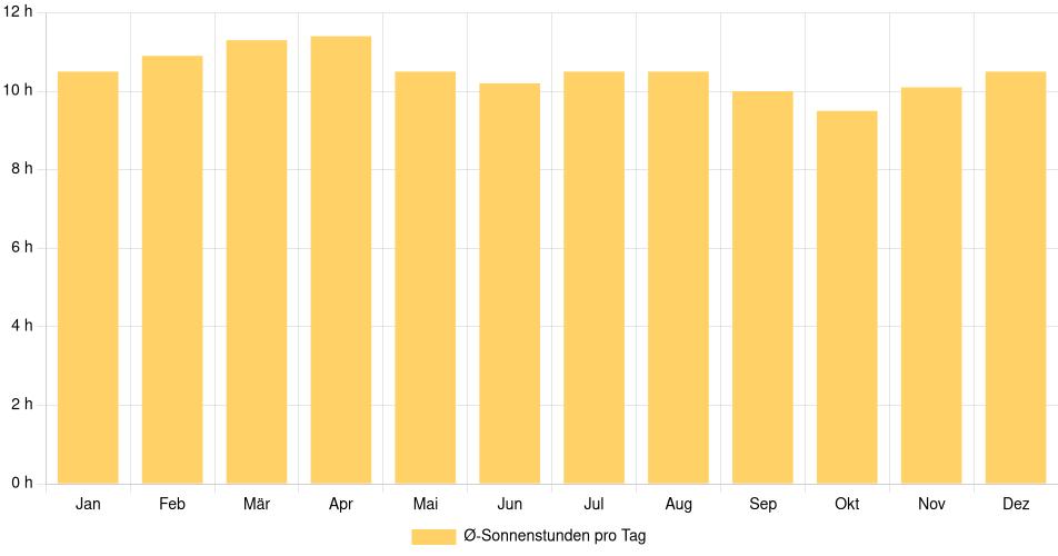 Tägliche Sonnenstundenin Rivas, Nicaragua (1994-2024) – 30 Jahre Analyse Balkendiagramm der durchschnittlichen Sonnenstunden pro Tag nach Monat in Rivas (Nicaragua), basierend auf einer 30-jährigen Analyse (1994-$dataTimeframeEndYear)
