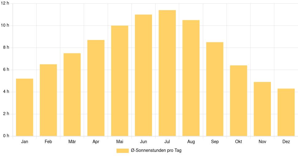 Balkendiagramm der durchschnittlichen Sonnenstunden pro Tag nach Monat in Rivière-du-Loup (Kanada), basierend auf einer 30-jährigen Analyse (1994-$dataTimeframeEndYear)