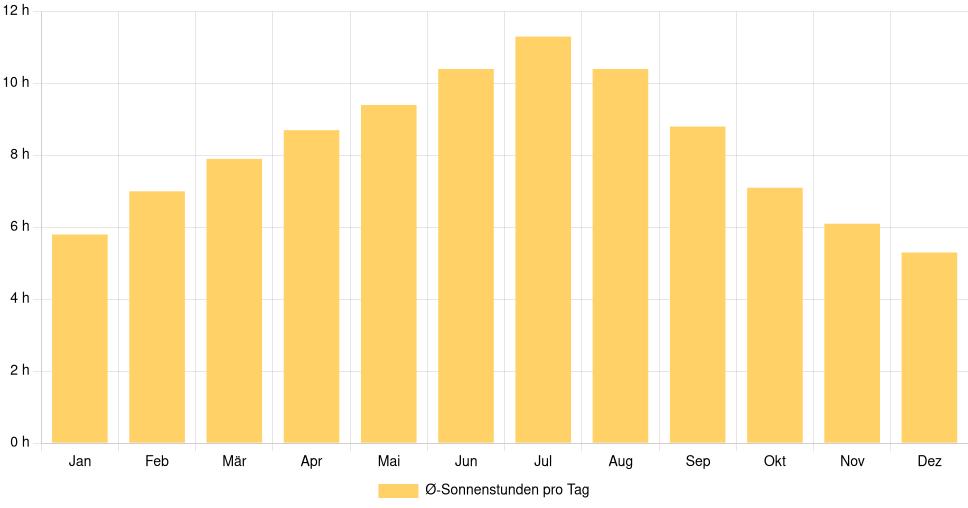 Tägliche Sonnenstundenin Rochester (New Hampshire), Vereinigte Staaten (1994-2024) – 30 Jahre Analyse Balkendiagramm der durchschnittlichen Sonnenstunden pro Tag nach Monat in Rochester (New Hampshire) (Vereinigte Staaten), basierend auf einer 30-jährigen Analyse (1994-$dataTimeframeEndYear)