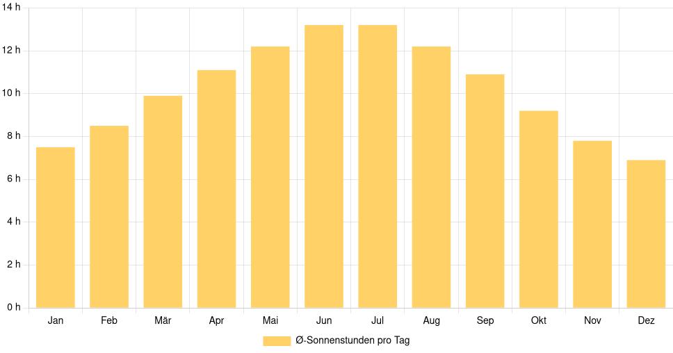 Balkendiagramm der durchschnittlichen Sonnenstunden pro Tag nach Monat in Rock Springs (Vereinigte Staaten), basierend auf einer 30-jährigen Analyse (1994-$dataTimeframeEndYear)