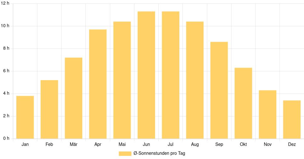 Balkendiagramm der durchschnittlichen Sonnenstunden pro Tag nach Monat in Rouen (Frankreich), basierend auf einer 30-jährigen Analyse (1994-$dataTimeframeEndYear)