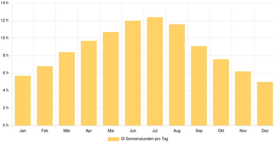 Balkendiagramm der durchschnittlichen Sonnenstunden pro Tag nach Monat in Rožaje (Montenegro), basierend auf einer 30-jährigen Analyse (1994-$dataTimeframeEndYear)